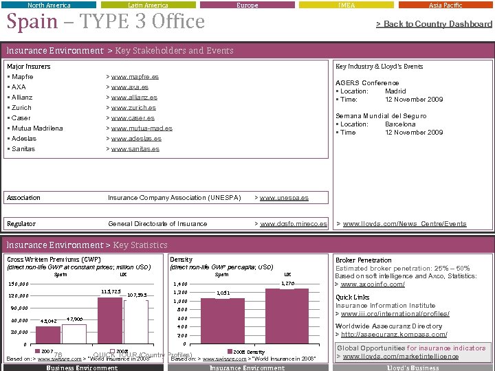 North America Latin America Europe Spain – TYPE 3 Office IMEA Asia Pacific >