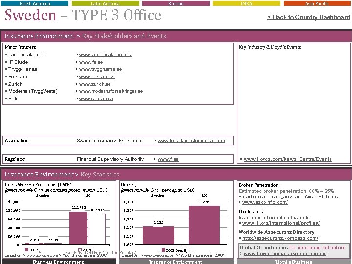 North America Latin America Europe Sweden – TYPE 3 Office IMEA Asia Pacific >