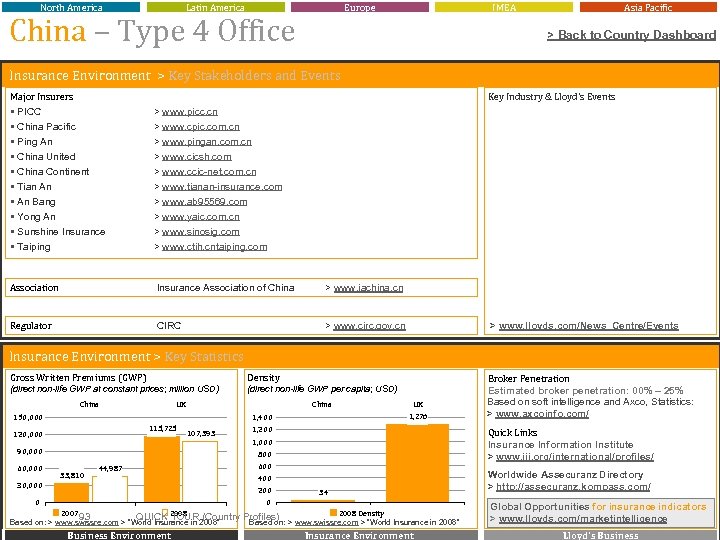 North America Latin America Europe China – Type 4 Office IMEA Asia Pacific >