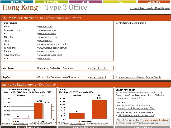 North America Latin America Europe IMEA Hong Kong – Type 3 Office Asia Pacific