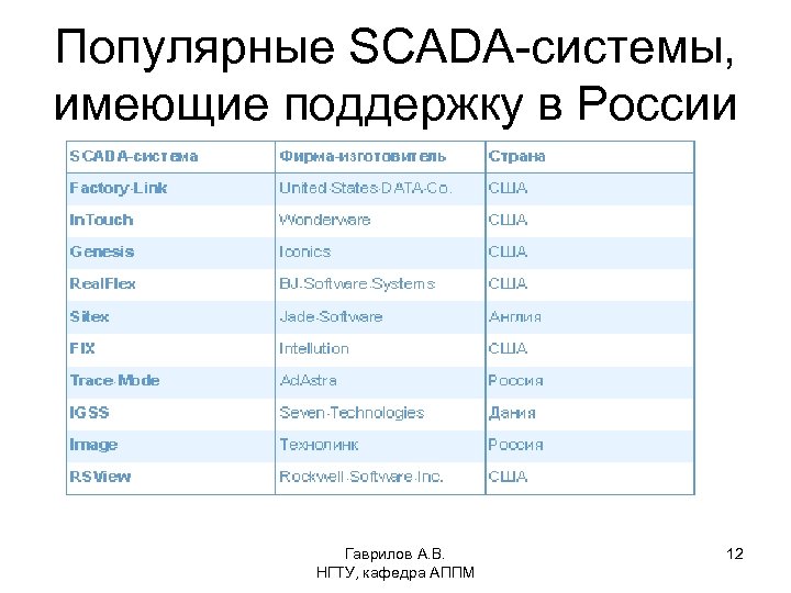 Популярные SCADA-системы, имеющие поддержку в России Гаврилов А. В. НГТУ, кафедра АППМ 12 