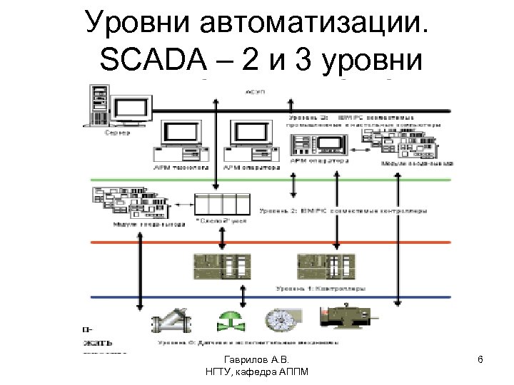 Уровни автоматизации. SCADA – 2 и 3 уровни Гаврилов А. В. НГТУ, кафедра АППМ