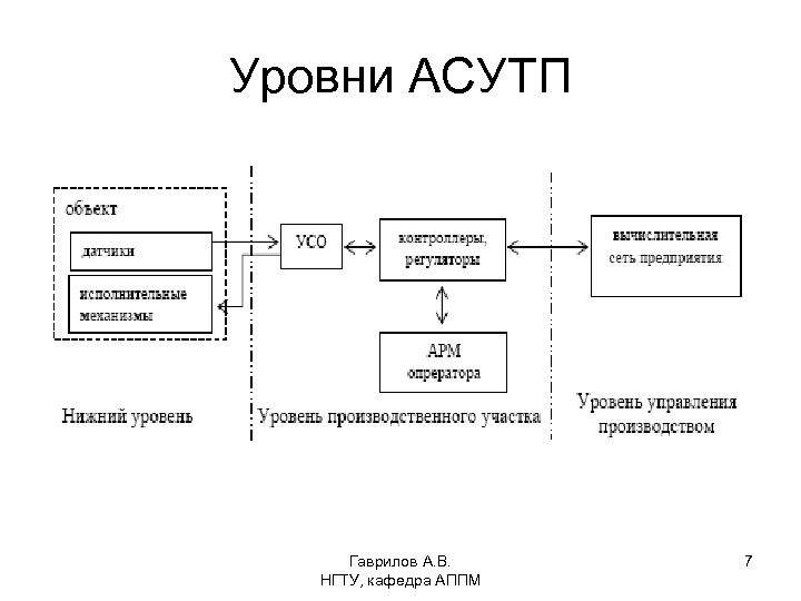 Уровни АСУТП Гаврилов А. В. НГТУ, кафедра АППМ 7 
