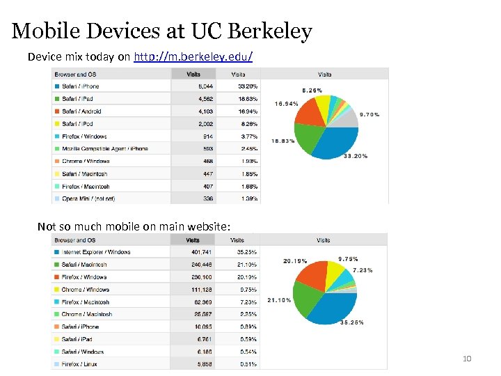 Mobile Devices at UC Berkeley Device mix today on http: //m. berkeley. edu/ Not