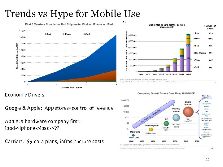 Trends vs Hype for Mobile Use Economic Drivers Google & Apple: App stores=control of