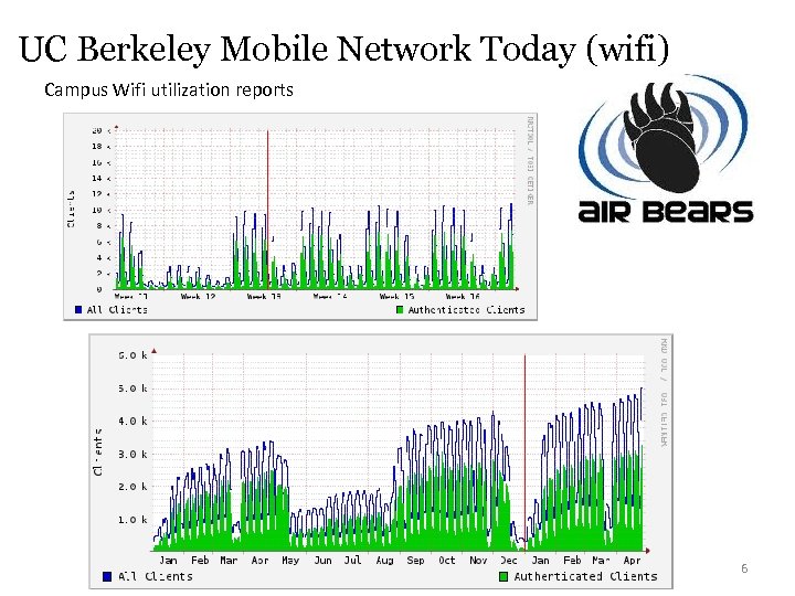 UC Berkeley Mobile Network Today (wifi) Campus Wifi utilization reports 6 