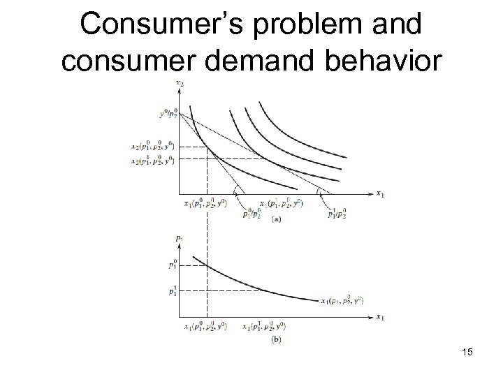 Consumer’s problem and consumer demand behavior 15 