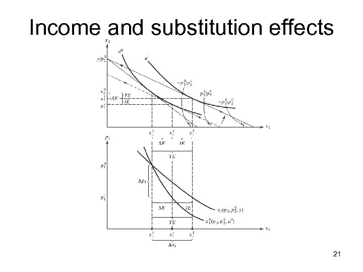 Income and substitution effects 21 