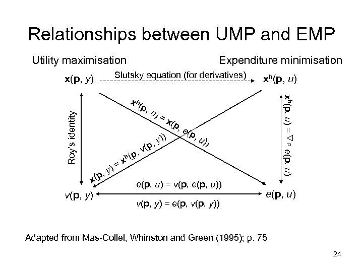 Relationships between UMP and EMP Utility maximisation Expenditure minimisation Slutsky equation (for derivatives) x(p,