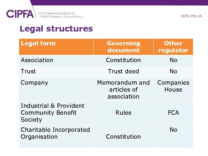 cipfa. org. uk Legal structures Legal form Governing document Other regulator Association Constitution No