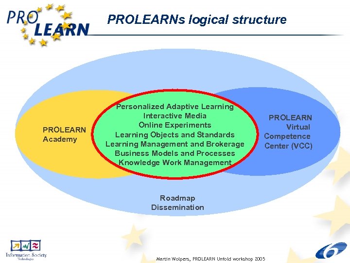 PROLEARNs logical structure PROLEARN Academy Personalized Adaptive Learning Interactive Media Online Experiments Learning Objects