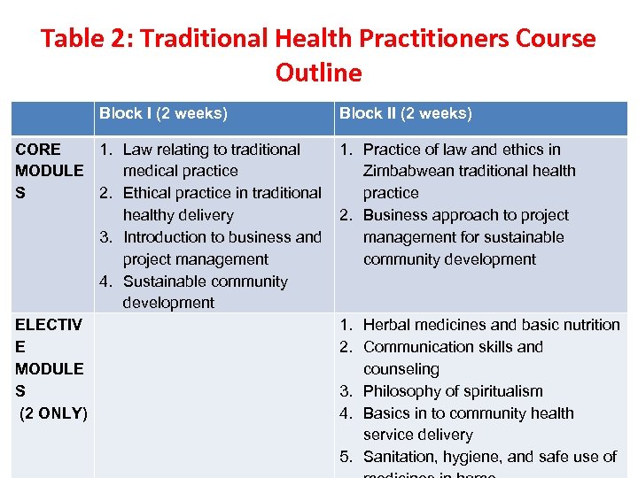 Table 2: Traditional Health Practitioners Course Outline Block I (2 weeks) CORE 1. Law