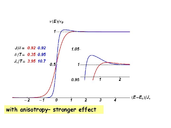 with anisotropy– stronger effect 