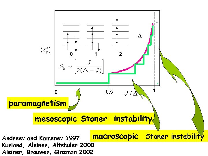 0 0 1 2 1 0. 5 paramagnetism mesoscopic Stoner instability macroscopic Andreev and