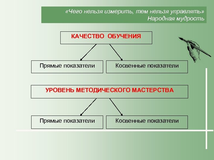  «Чего нельзя измерить, тем нельзя управлять» Народная мудрость КАЧЕСТВО ОБУЧЕНИЯ Прямые показатели Косвенные
