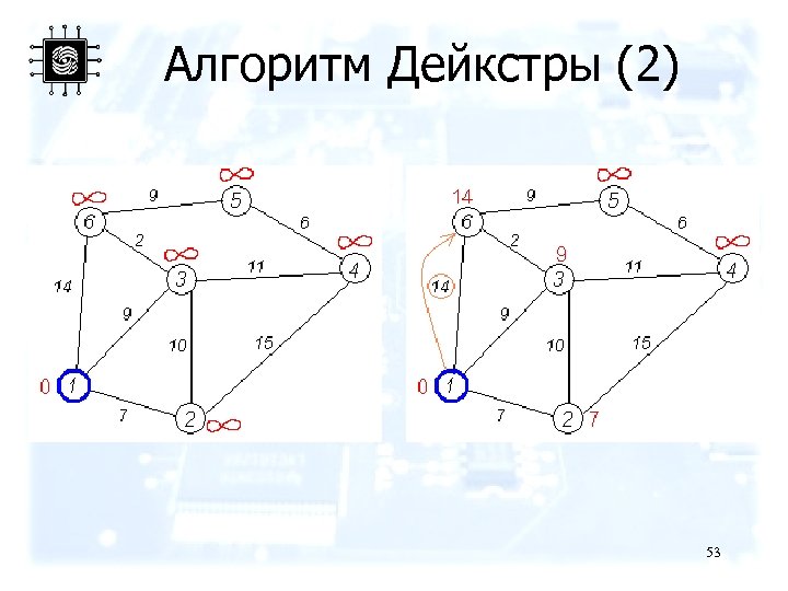 Алгоритм Дейкстры (2) 53 