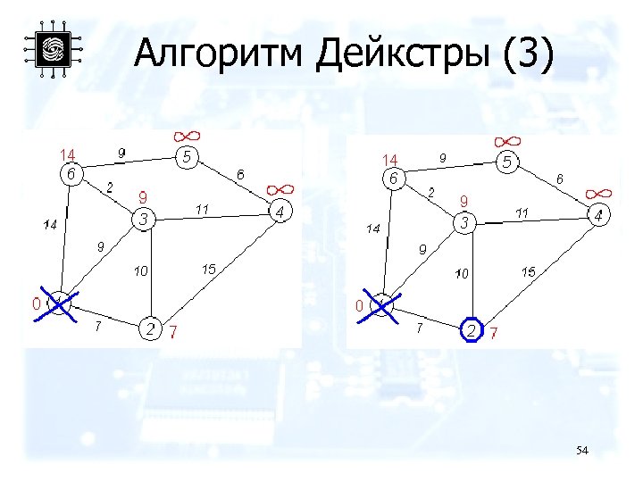 Алгоритм Дейкстры (3) 54 