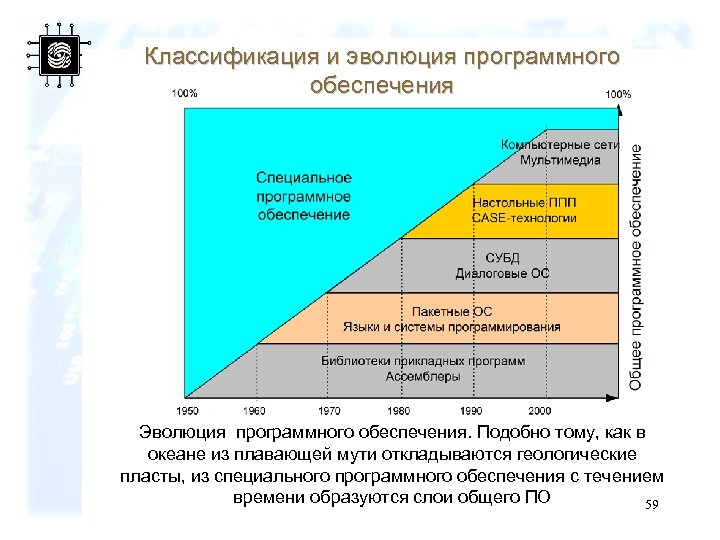 Классификация и эволюция программного обеспечения Эволюция программного обеспечения. Подобно тому, как в океане из