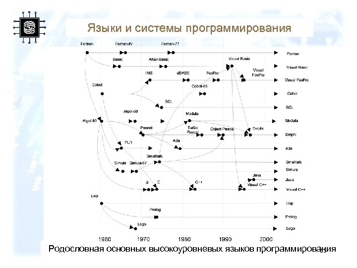 Языки и системы программирования Родословная основных высокоуровневых языков программирования 63 