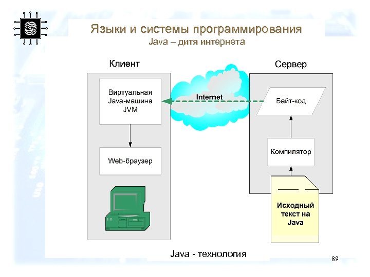 Языки и системы программирования Java – дитя интернета Java - технология 89 