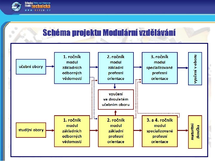 Schéma projektu Modulární vzdělávání 