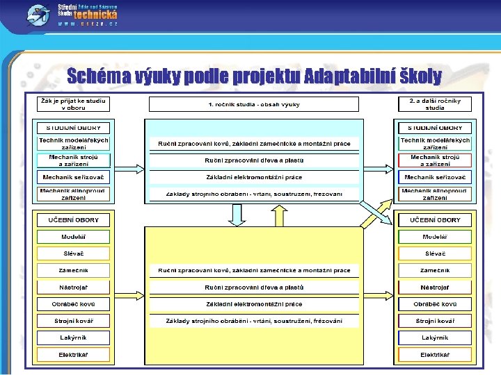 Schéma výuky podle projektu Adaptabilní školy 