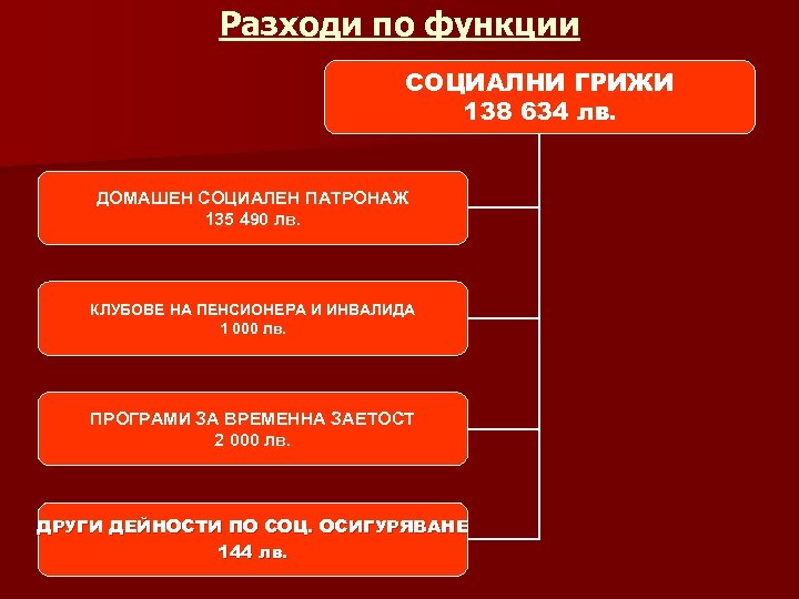 Разходи по функции СОЦИАЛНИ ГРИЖИ 138 634 лв. ДОМАШЕН СОЦИАЛЕН ПАТРОНАЖ 135 490 лв.