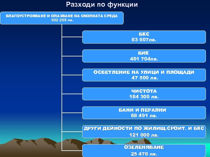 Разходи по функции БЛАГОУСТРОЯВАНЕ И ОПАЗВАНЕ НА ОКОЛНАТА СРЕДА 992 280 лв. БКС 83