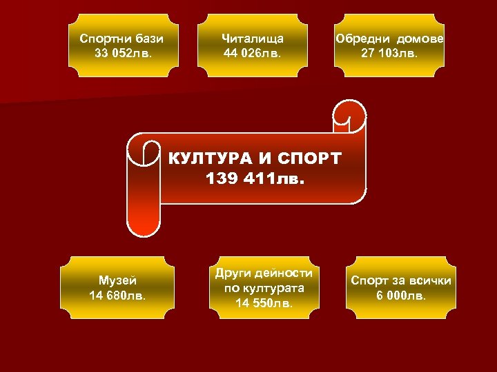 Спортни бази 33 052 лв. Читалища 44 026 лв. Обредни домове 27 103 лв.