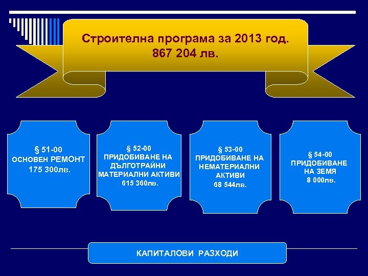 Строителна програма за 2013 год. 867 204 лв. § 51 -00 ОСНОВЕН РЕМОНТ 175