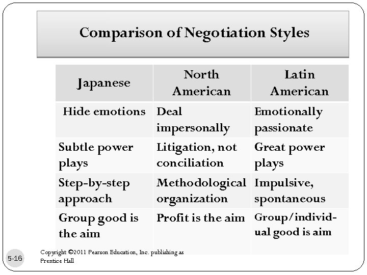 Comparison of Negotiation Styles Japanese North American Hide emotions Deal impersonally Subtle power Litigation,