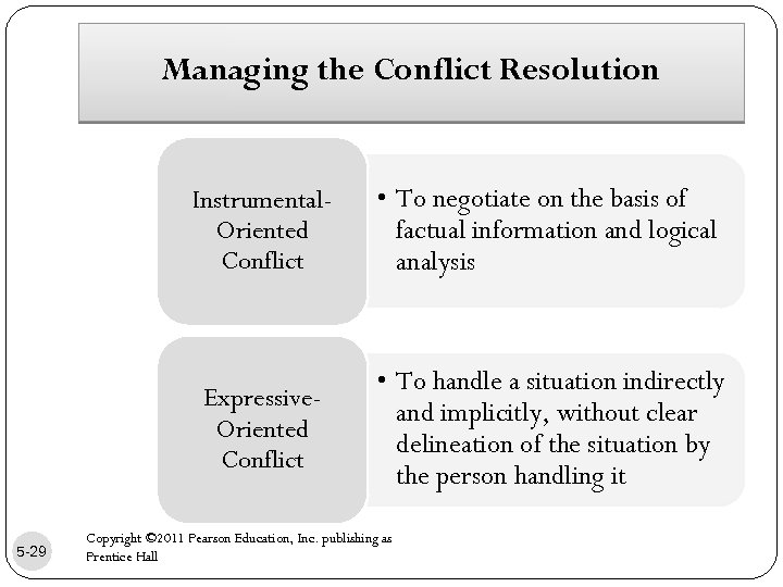 Managing the Conflict Resolution Instrumental. Oriented Conflict Expressive. Oriented Conflict 5 -29 • To