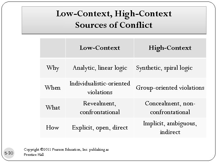 Low-Context, High-Context Sources of Conflict Low-Context Why When What How 5 -30 Analytic, linear