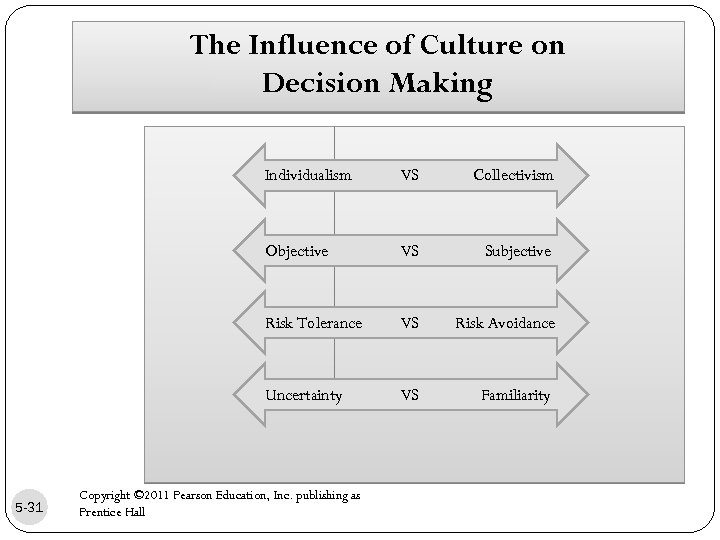 The Influence of Culture on Decision Making Individualism Collectivism Objective VS Subjective Risk Tolerance