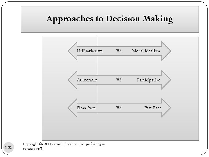 Approaches to Decision Making Utilitarianism Moral Idealism Autocratic VS Participative Slow Pace 5 -32