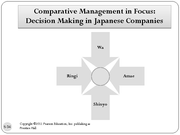 Comparative Management in Focus: Decision Making in Japanese Companies Wa Ringi Amae Shinyo 5