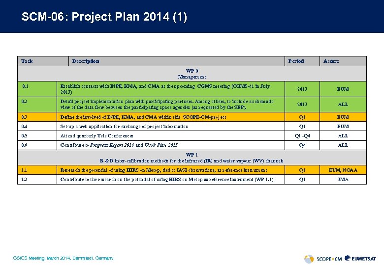 SCM-06: Project Plan 2014 (1) Task Description Period Actors WP 0 Management 0. 1