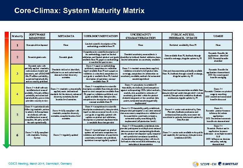 Core-Climax: System Maturity Matrix Maturity SOFTWARE READINESS METADATA USER DOCUMENTATION UNCERTAINTY CHARACTERISATION PUBLIC ACCESS,