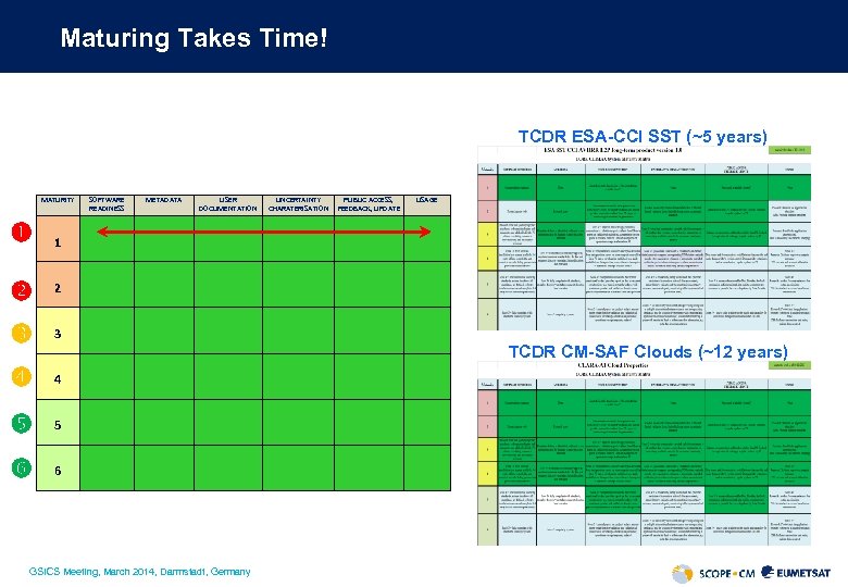 Maturing Takes Time! TCDR ESA-CCI SST (~5 years) MATURITY SOFTWARE READINESS METADATA USER DOCUMENTATION