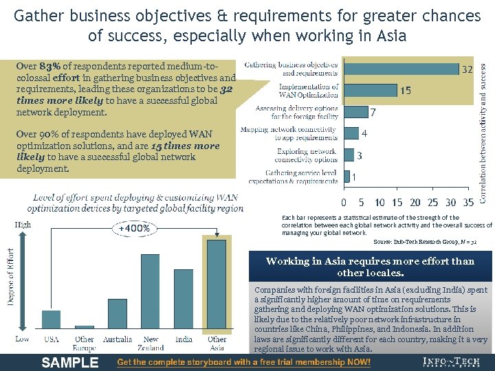 Gather business objectives & requirements for greater chances of success, especially when working in