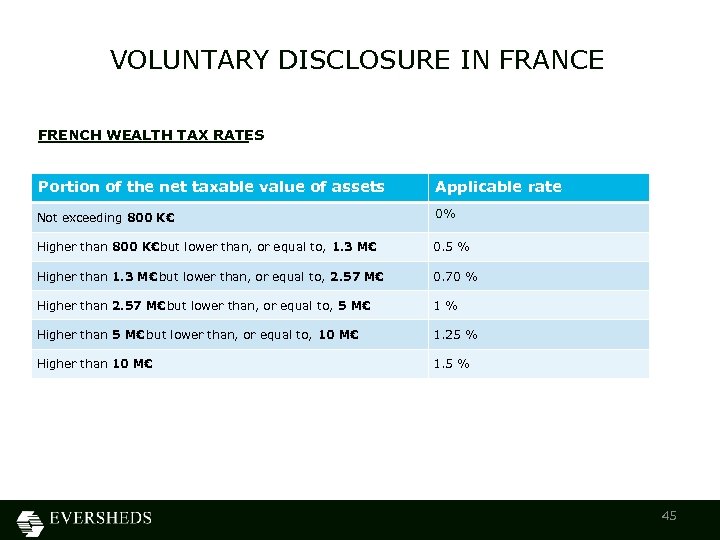VOLUNTARY DISCLOSURE IN FRANCE FRENCH WEALTH TAX RATES Portion of the net taxable value