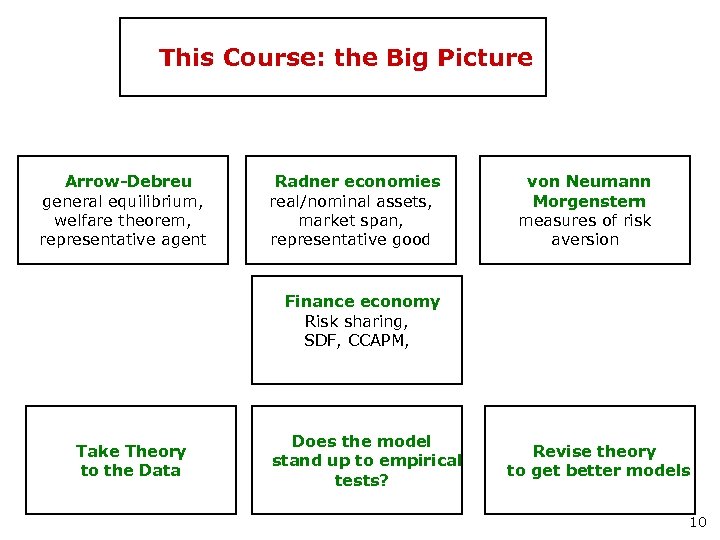 This Course: the Big Picture Arrow-Debreu general equilibrium, welfare theorem, representative agent Radner economies