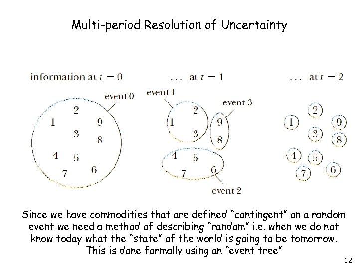 Multi-period Resolution of Uncertainty Since we have commodities that are defined “contingent” on a