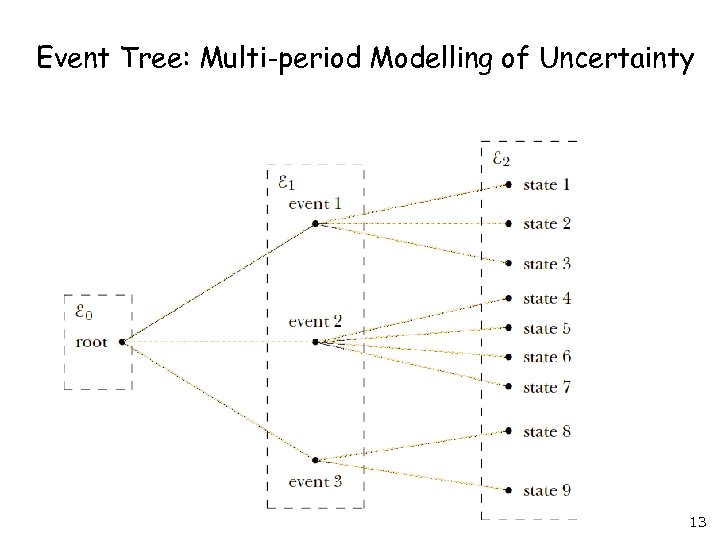 Event Tree: Multi-period Modelling of Uncertainty 13 