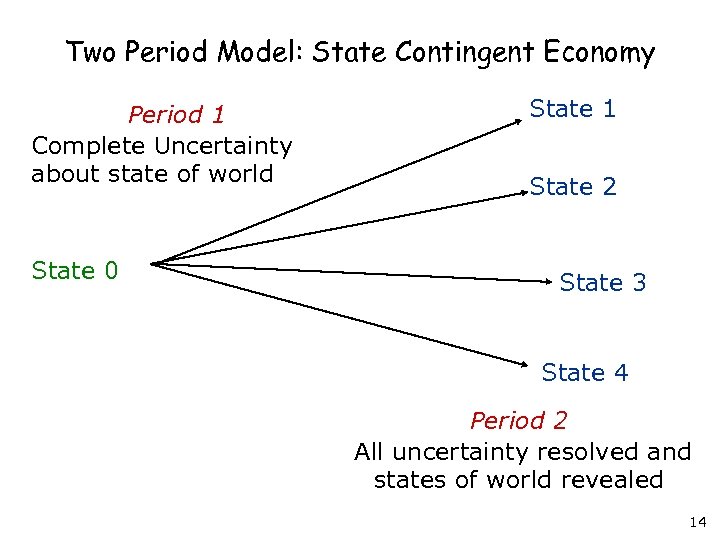 Two Period Model: State Contingent Economy Period 1 Complete Uncertainty about state of world