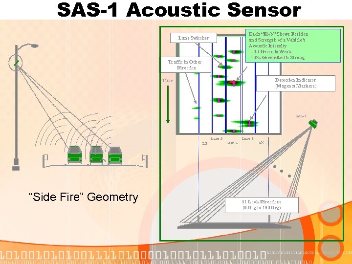SAS-1 Acoustic Sensor Each “Blob” Shows Position and Strength of a Vehicle’s Acoustic Intensity