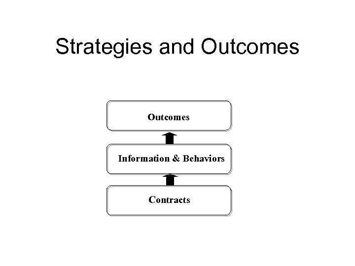 Strategies and Outcomes Information & Behaviors Contracts 