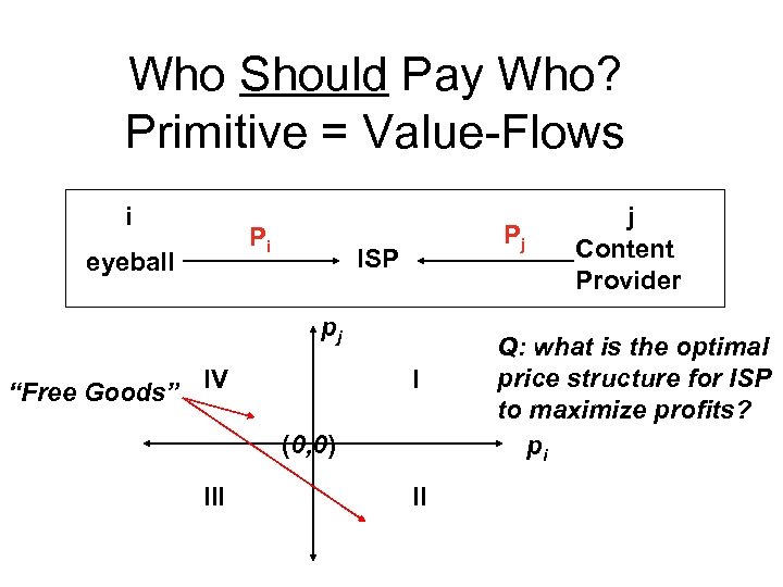 Who Should Pay Who? Primitive = Value-Flows i Pi eyeball Pj ISP pj “Free