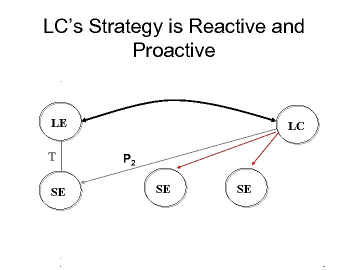 LC’s Strategy is Reactive and Proactive LE T SE LC P 2 SE SE