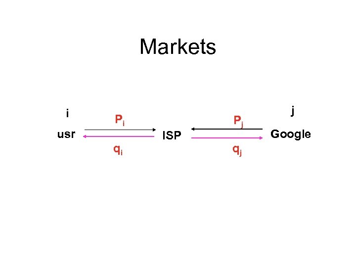 Markets i usr Pi qi Pj ISP qj j Google 